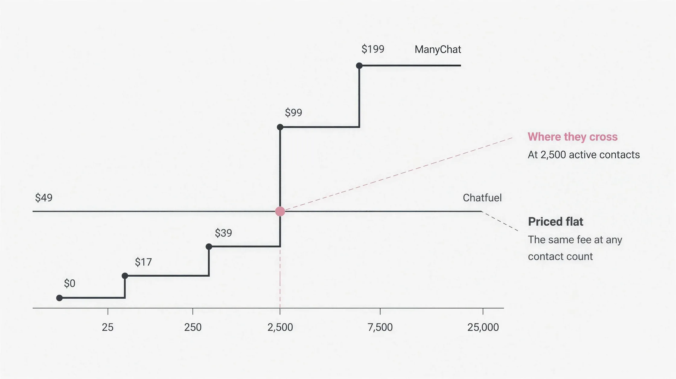 A five-step cost ladder for ManyChat crossing Chatfuel's flat fee at 2,500 active contacts