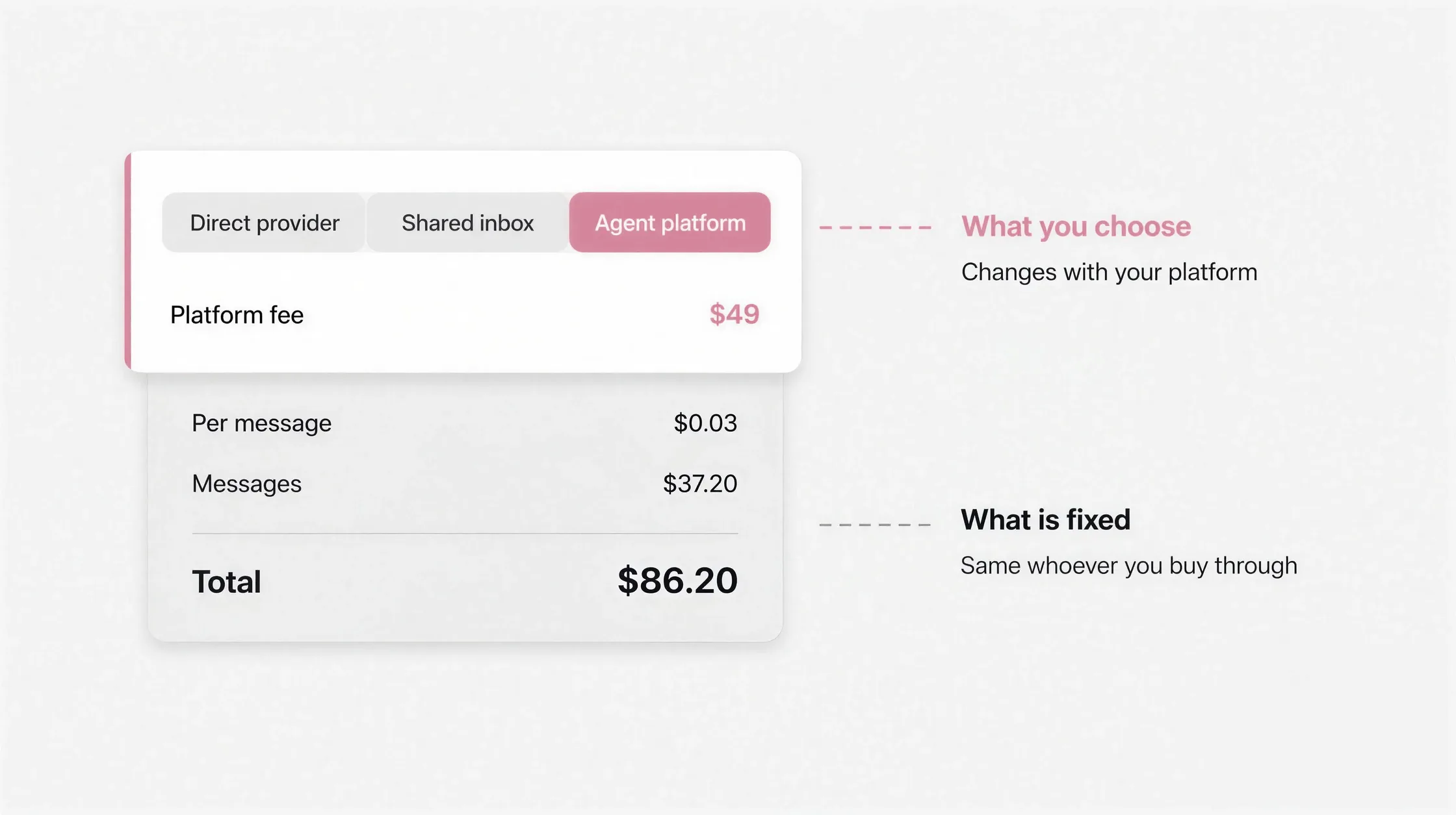 A WhatsApp bill split into a platform fee you choose and message charges that stay fixed