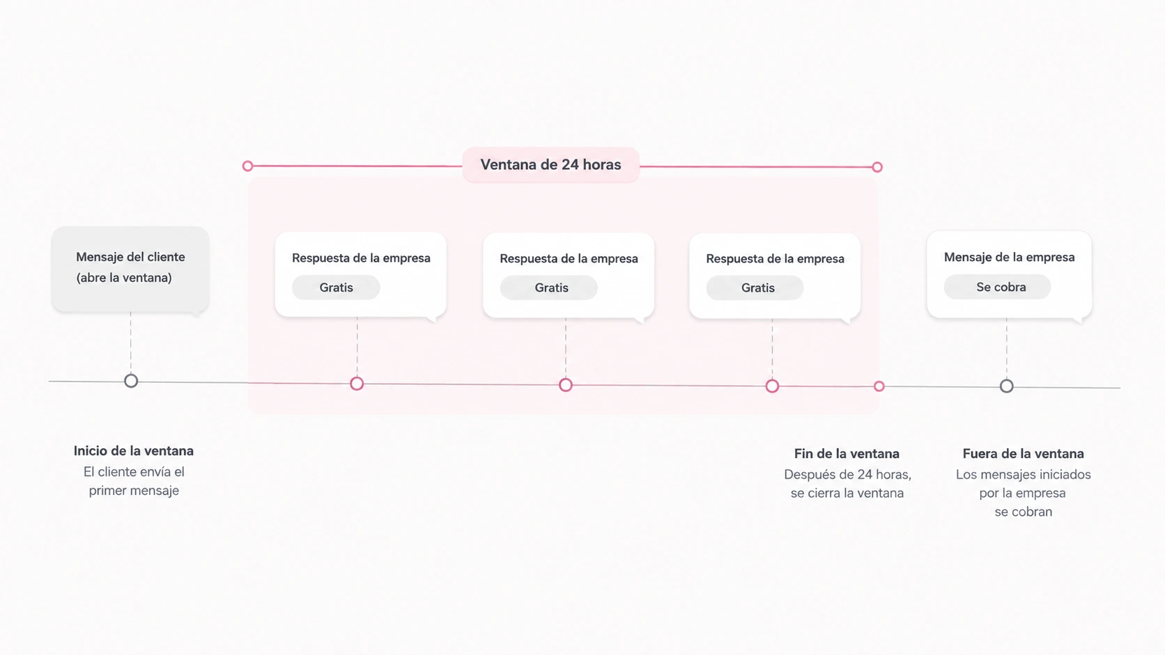Línea de tiempo de la ventana de 24 horas: responder dentro es gratis, iniciar fuera se cobra