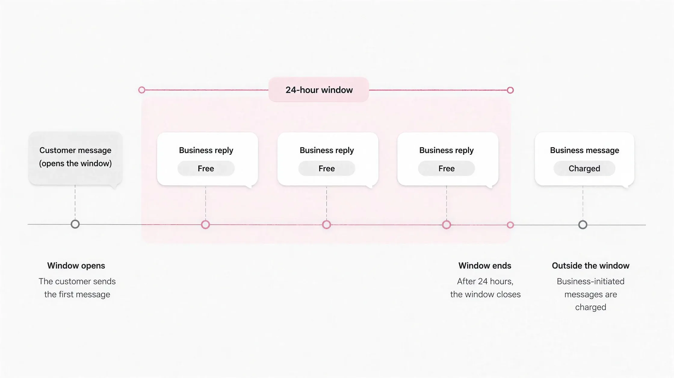 Timeline where three business replies inside the 24-hour window are marked free and a message after it is marked charged