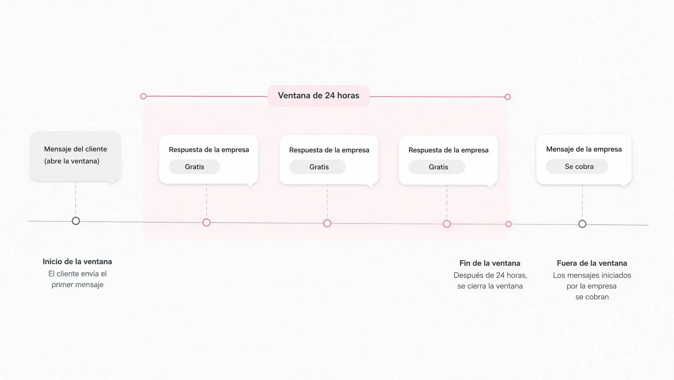 Línea de tiempo donde tres respuestas de la empresa dentro de la ventana de 24 horas aparecen como gratis y un mensaje posterior aparece como cobrado